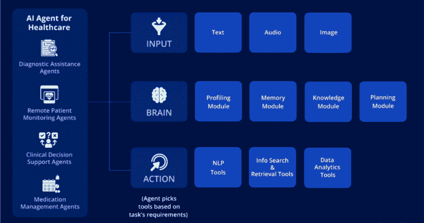 AI Agents in Healthcare Automation